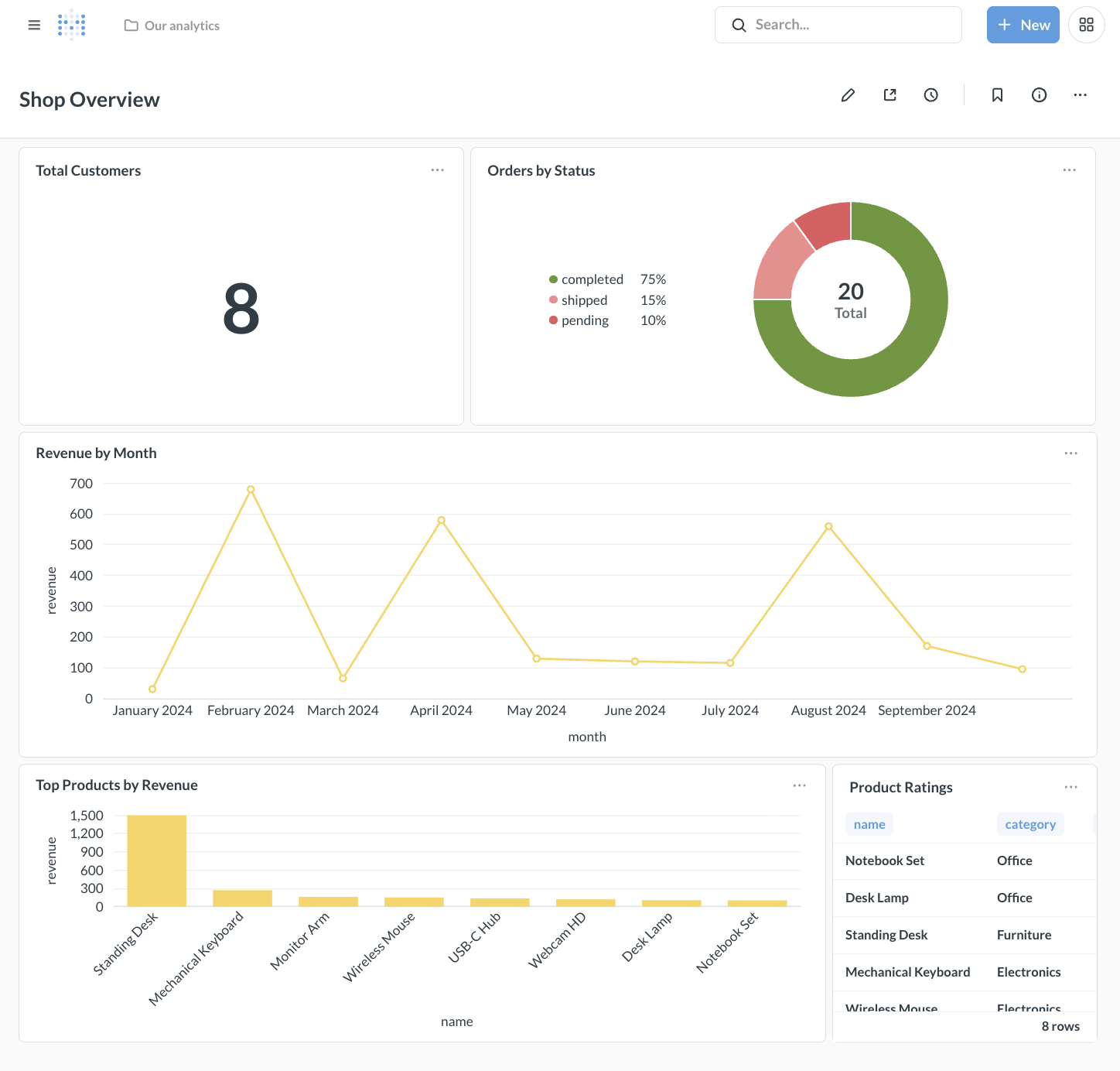Metabase dashboard imported into Drizby